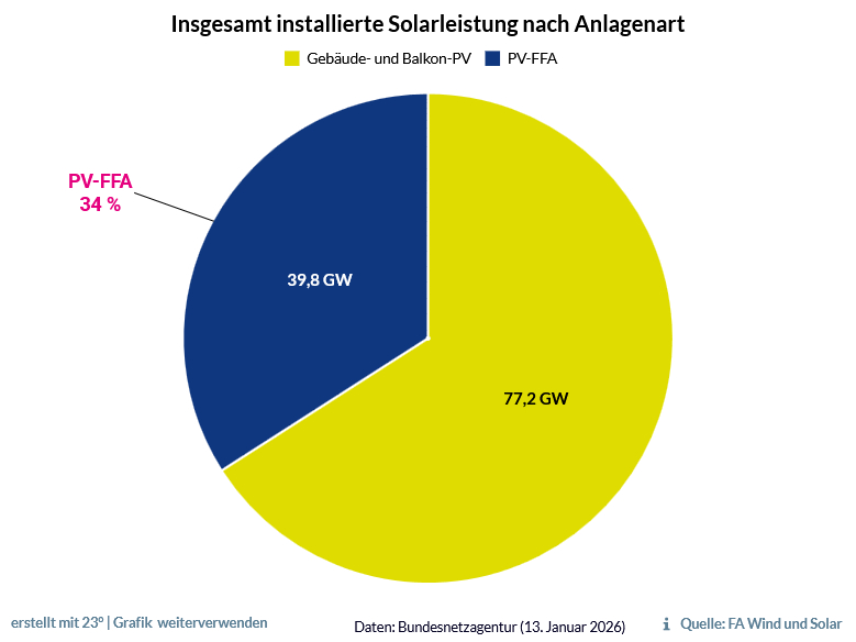 Kreisdiagramm Insgesamt installierte Solarleistung nach Anlagenart