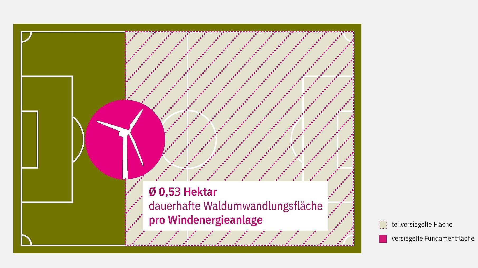 Schema: Dauerhafter Flächenbedarf einer Windenergieanlage im Wald