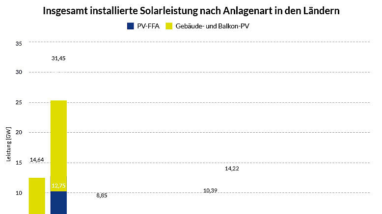 Balkendiagramm: Insgesamt installierte Solarleistung nach Anlagenart in den Ländern