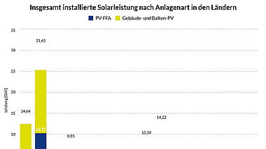 Balkendiagramm: Insgesamt installierte Solarleistung nach Anlagenart in den Ländern