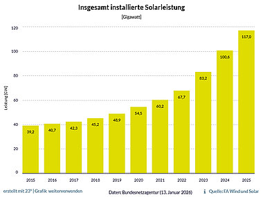 Balkendigramm Insgesamt installierte Solarleistung