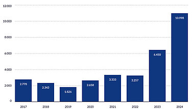 Balkendiagramm: Jährlich bezuschlagte Windenergieleistung/-anlagen