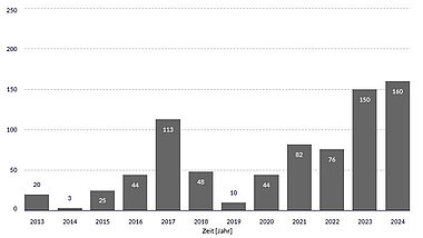 Balkendiagramm Quartalsweise stillgelegte Windenergieleistung
