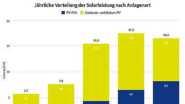 Balkendiagramm: Jährliche Verteilung der Solarleistung nach Anlagenar