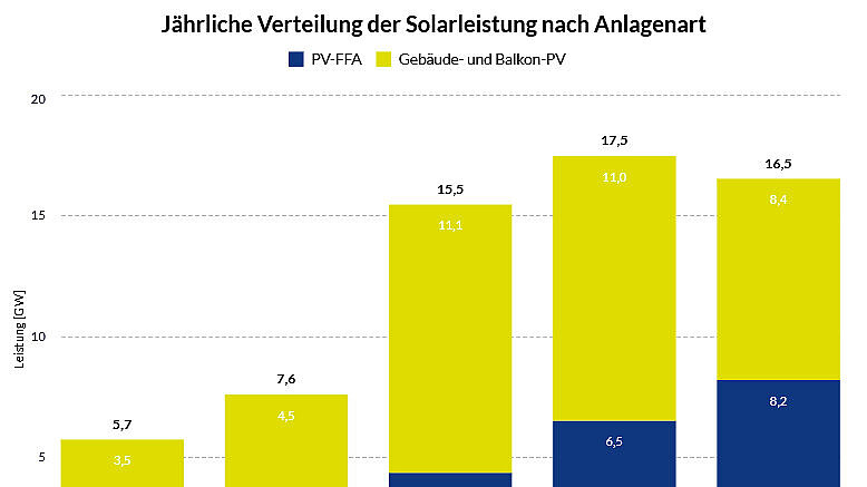 Balkendiagramm: Jährliche Verteilung der Solarleistung nach Anlagenar