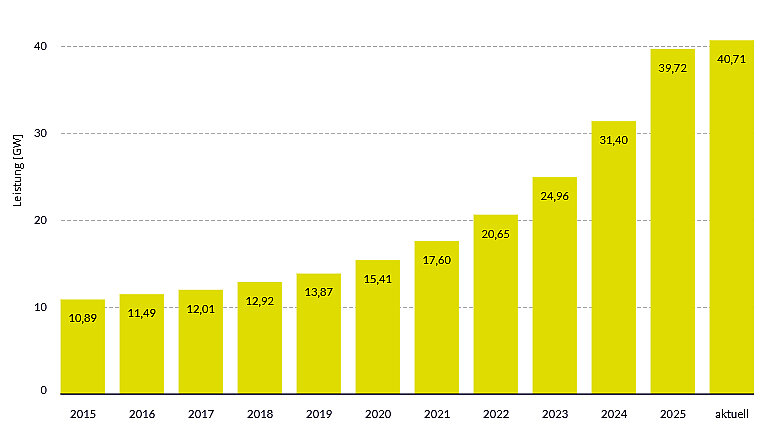 Teaserbild Balkendiagramm Insgesamt installierte Solar-Nettoleistung auf Freiflächen