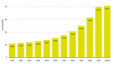 Teaserbild Balkendiagramm Insgesamt installierte Solar-Nettoleistung auf Freiflächen