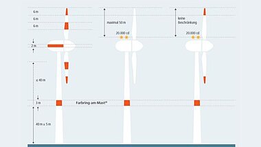 Grafik Schematische Darstellung der Tageskennzeichnung von Windenergieanlagen über 150 Meter Höhe