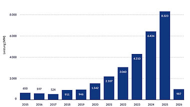 Teaserbild Balkendiagramm Jährlich installierte PV-FFA-Leistung 