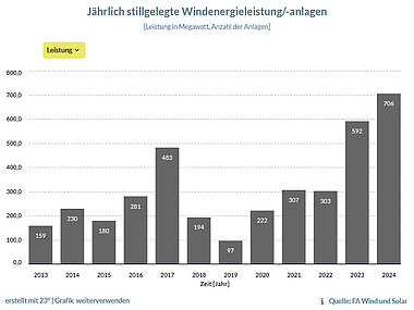 Balkendiagramm Jährlich stillgelegte Windenergieleistung/-anlagen