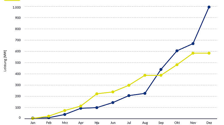 Liniendiagramm: Monatlich installierte PV-FFA-Leistung in den Ländern (kumuliert)