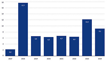 Balkendiagramm: Jährlich bezuschlagte Windenergieleistung in der Südregion