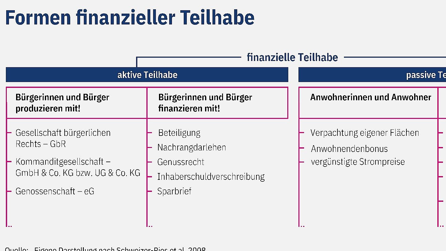 Tabelle zu Formen finanzieller Teilhabe