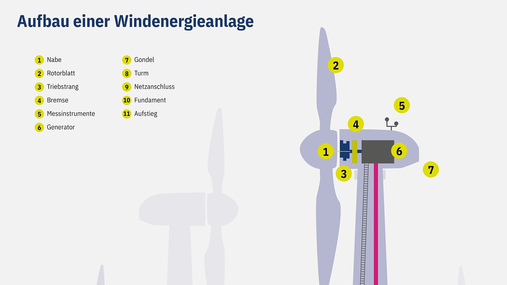 Schema: Aufbau einer Windenergieanlage