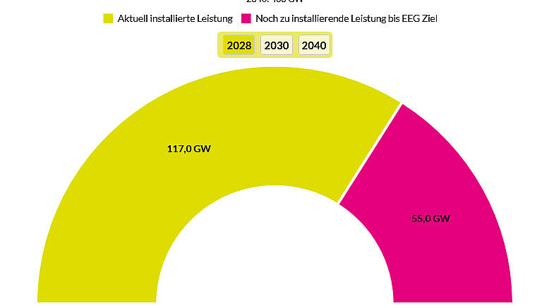 Tortendiagramm Insgesamt installierte Solarleistung und EEG-Ziele