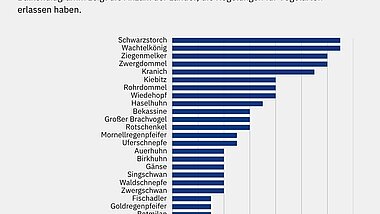 Fachagentur Wind und Solar (2025): Anzahl der Nennungen störungssensibler Vogelarten aus den Ländern