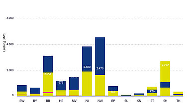 Balkendiagramm: Auktionierte Windenergieleistung in den Flächenländern