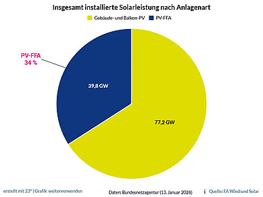 Kreisdiagramm Insgesamt installierte Solarleistung nach Anlagenart