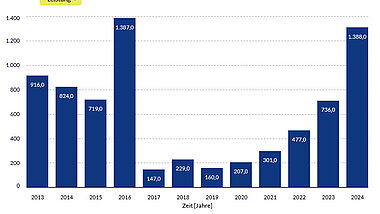 Jährlich genehmigte Windenergieleistung in der Südregion
