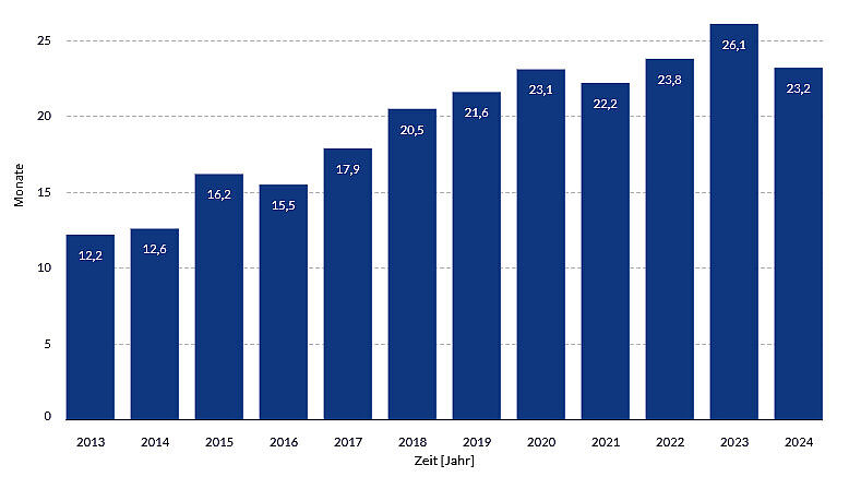 Grafik: Mittlere Genehmigungsdauer von Windenergieanlagen pro Jahr Grafik: Mittlere Genehmigungsdauer von Windenergieanlagen pro Jahr