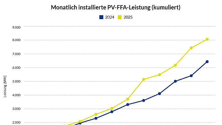 Liniendiagramm: Monatlich installierte PV-FFA-Leistung (kumuliert)